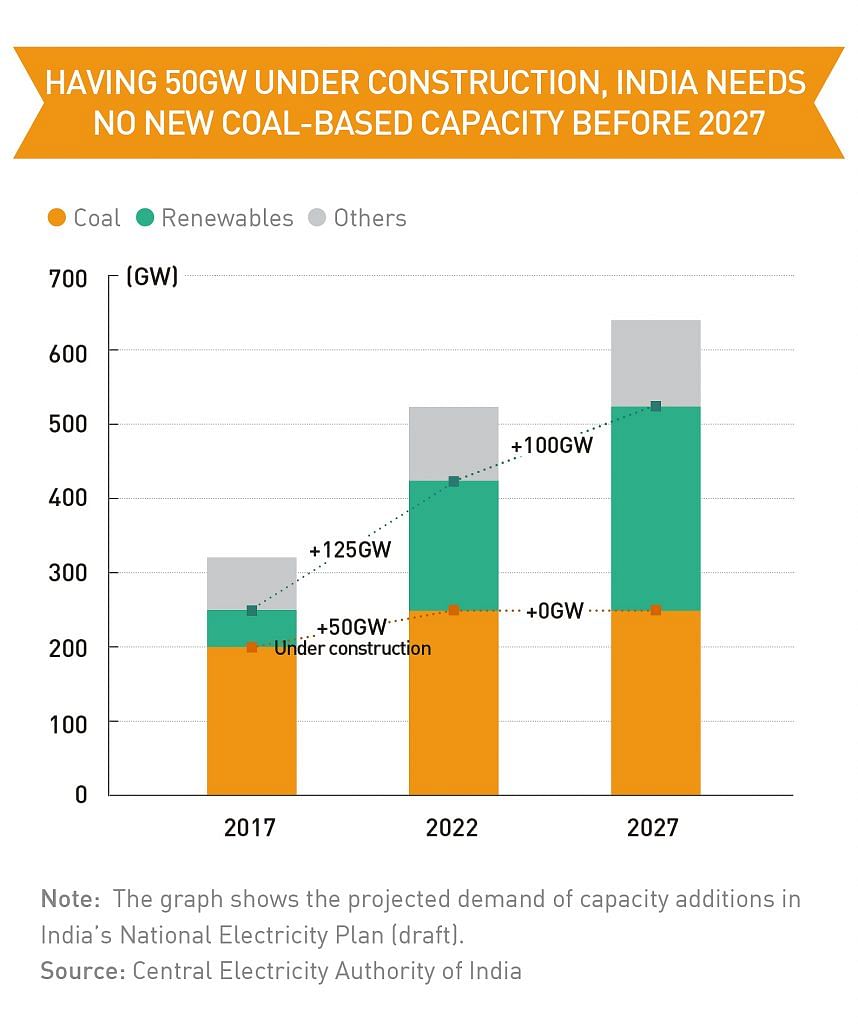 Whose Power Plans Are Greener China or India?